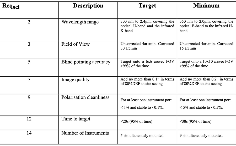 Key science requirements for instrumentation