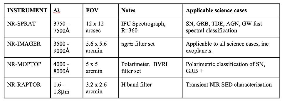 Key science requirements for instrumentation