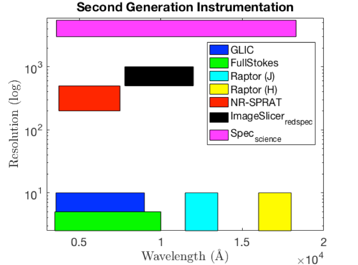 Key science requirements for instrumentation